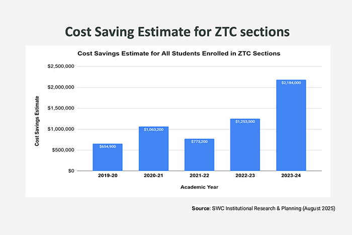 Cost Savings Estimate for Zero Textbook Cost sections at Southwestern College. (2025)
