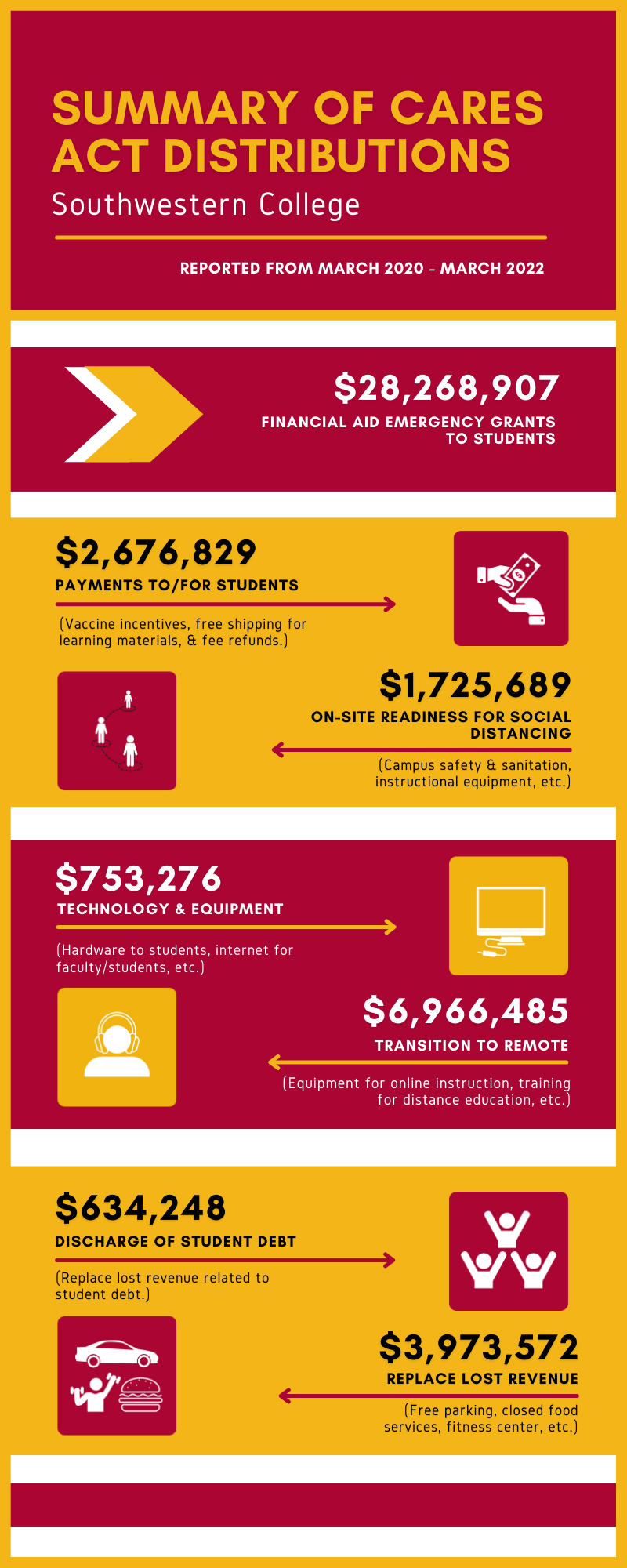 Summary of CARES Act Distributions infographic with text description below