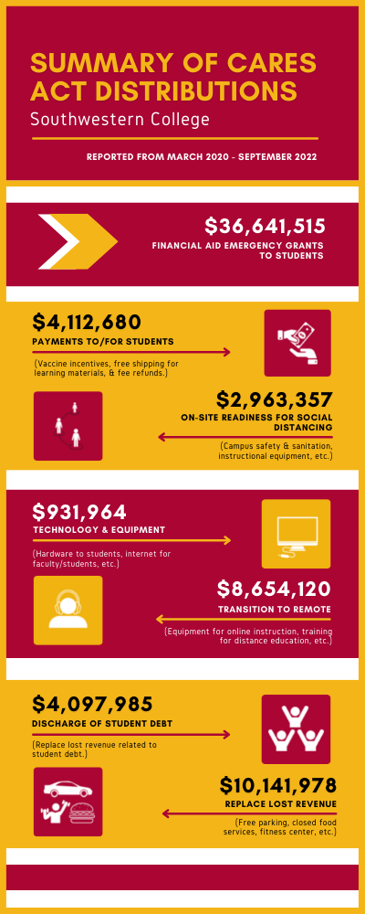 Summary of CARES Act Distributions infographic with text description below