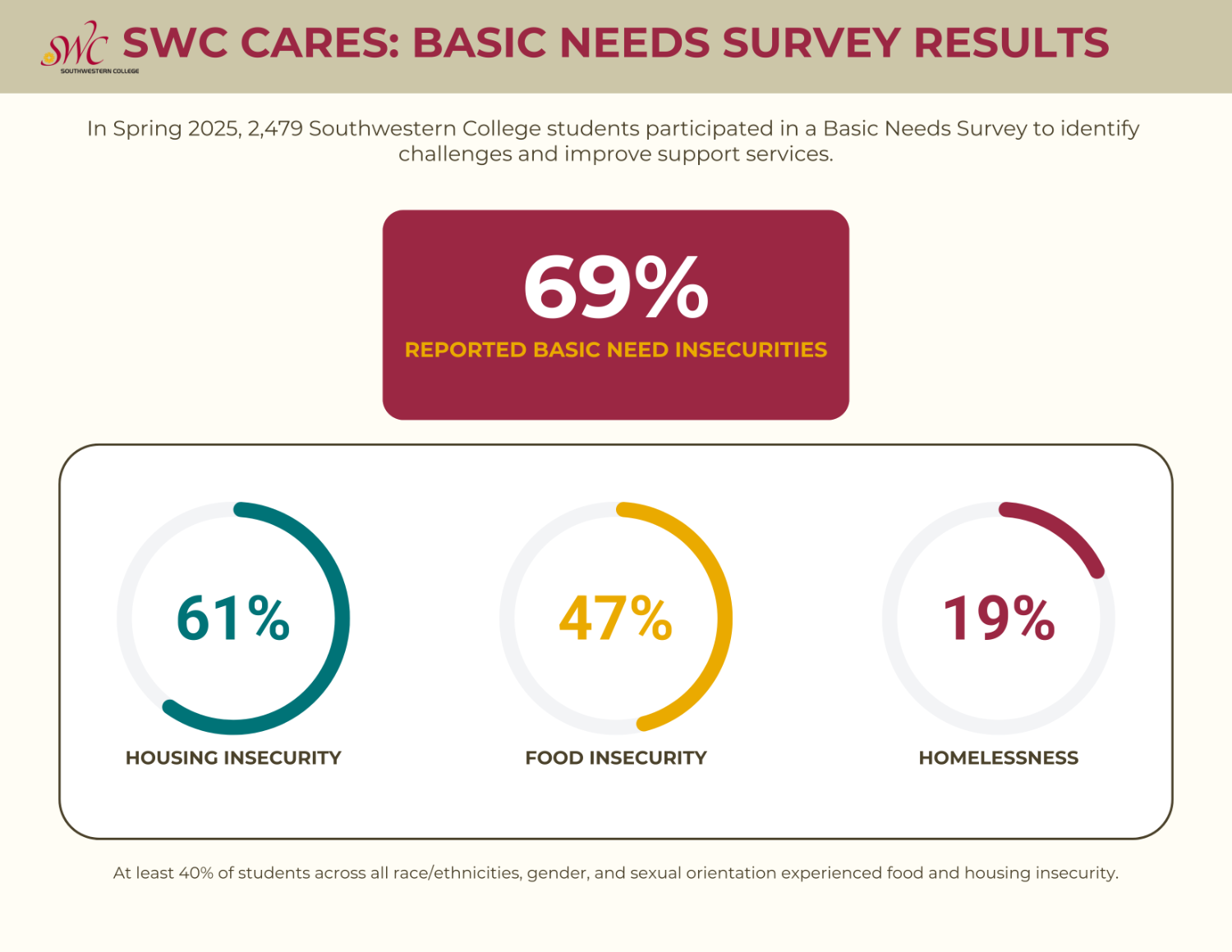 Infographic of the results from the basic needs survey