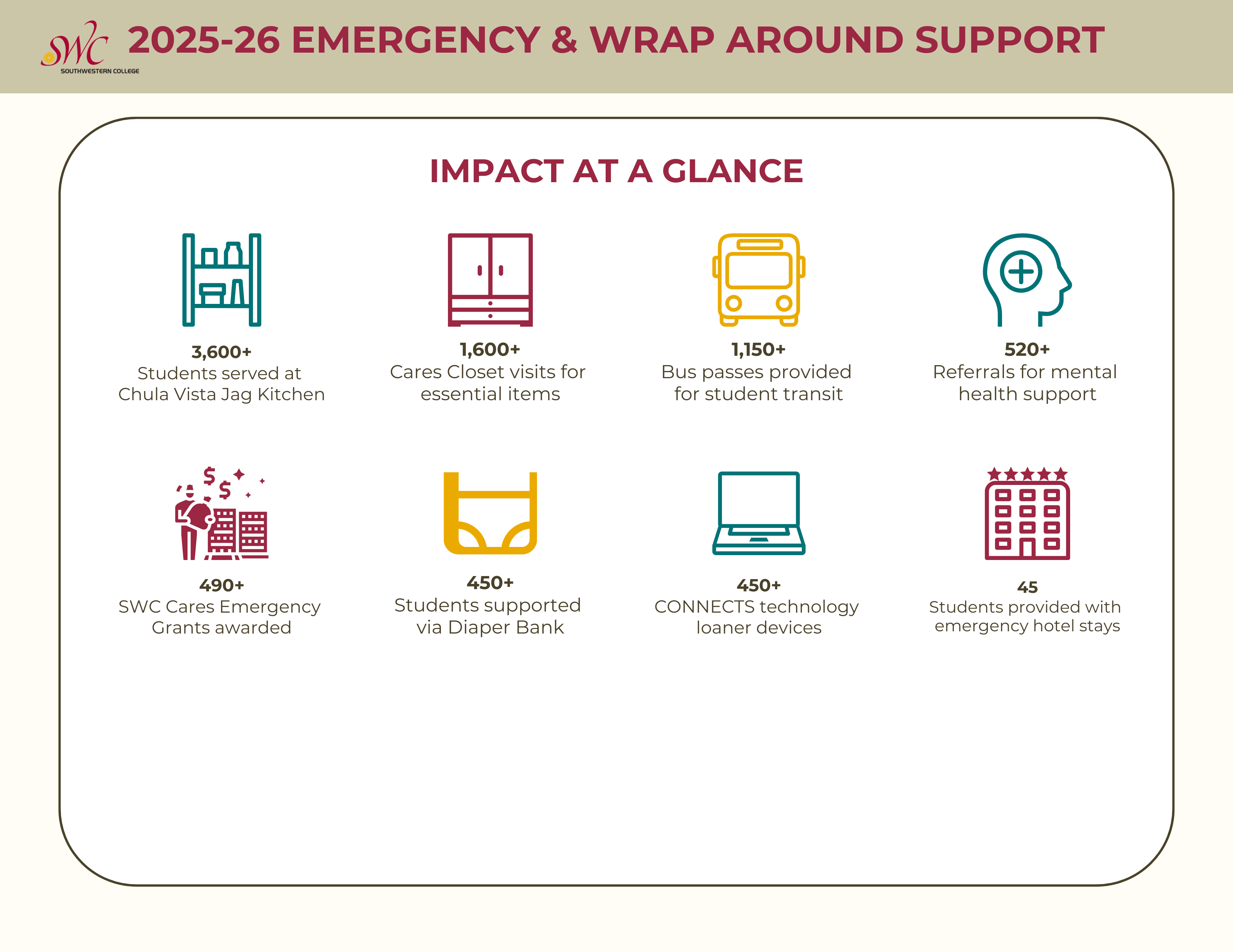 Infographic of data for the 25-26 Emergency and wrap around support provided by the SWC Cares department.