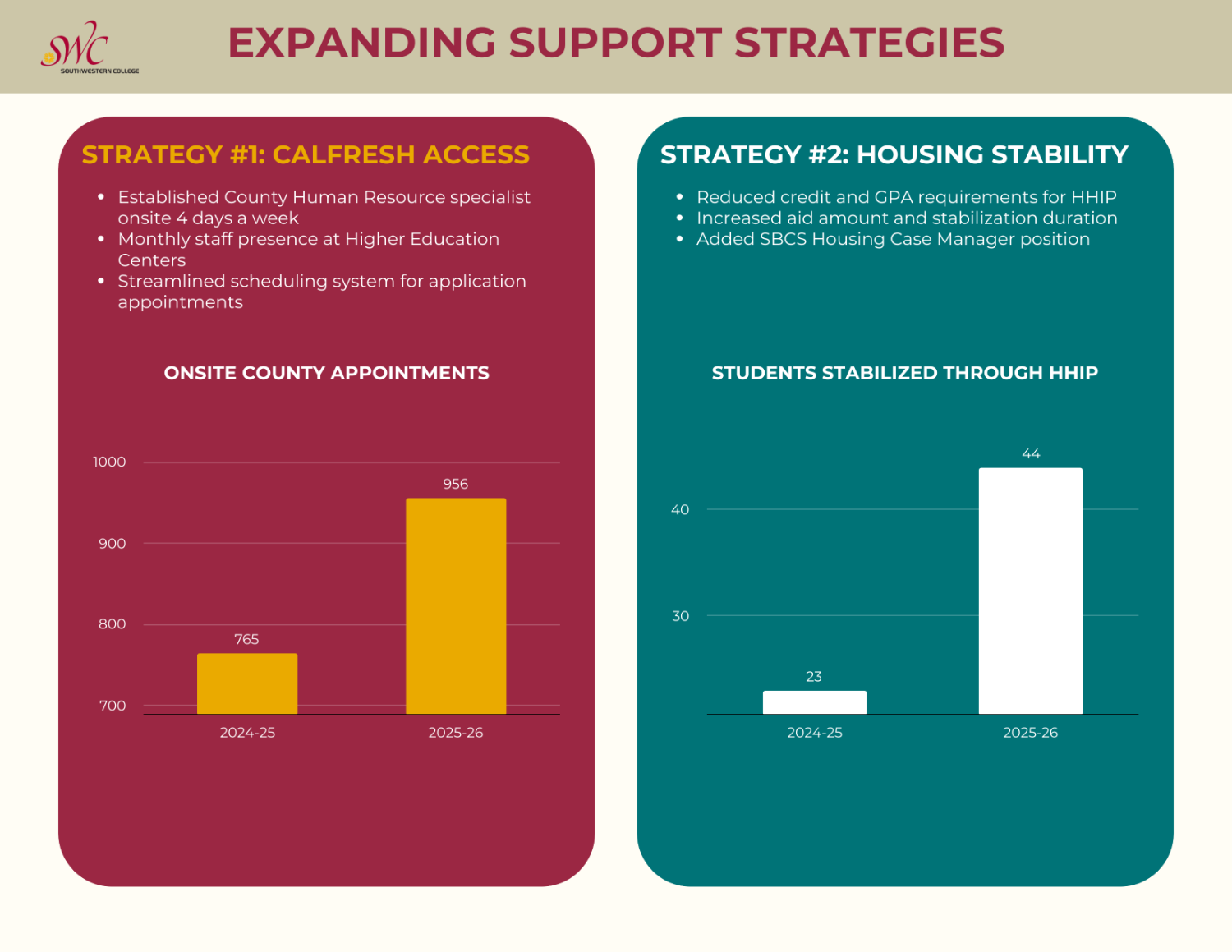 Infographic on expanding support strategies through CalFresh and Housing Stability.