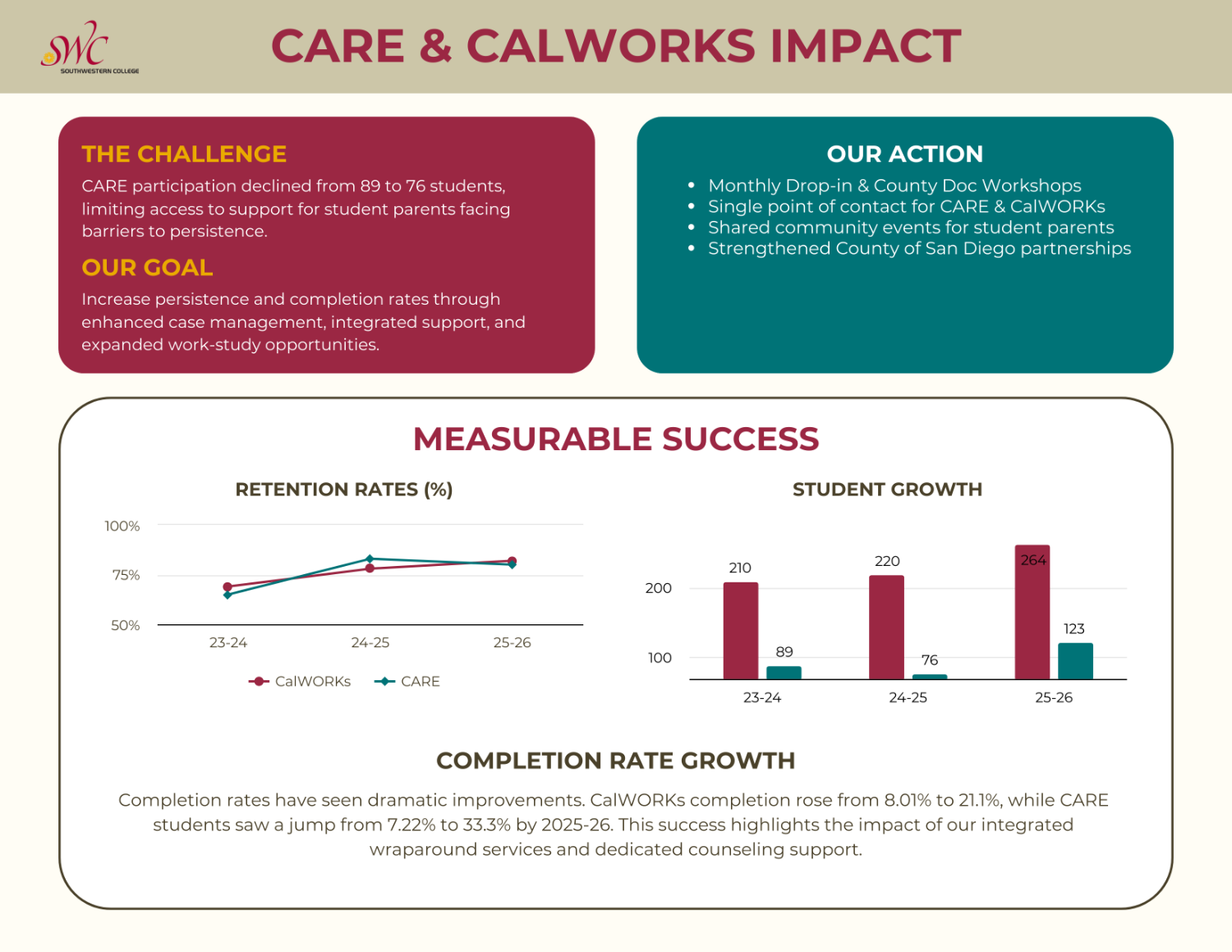 Infographic of how the Care and CalWorks program has made an impact on students.
