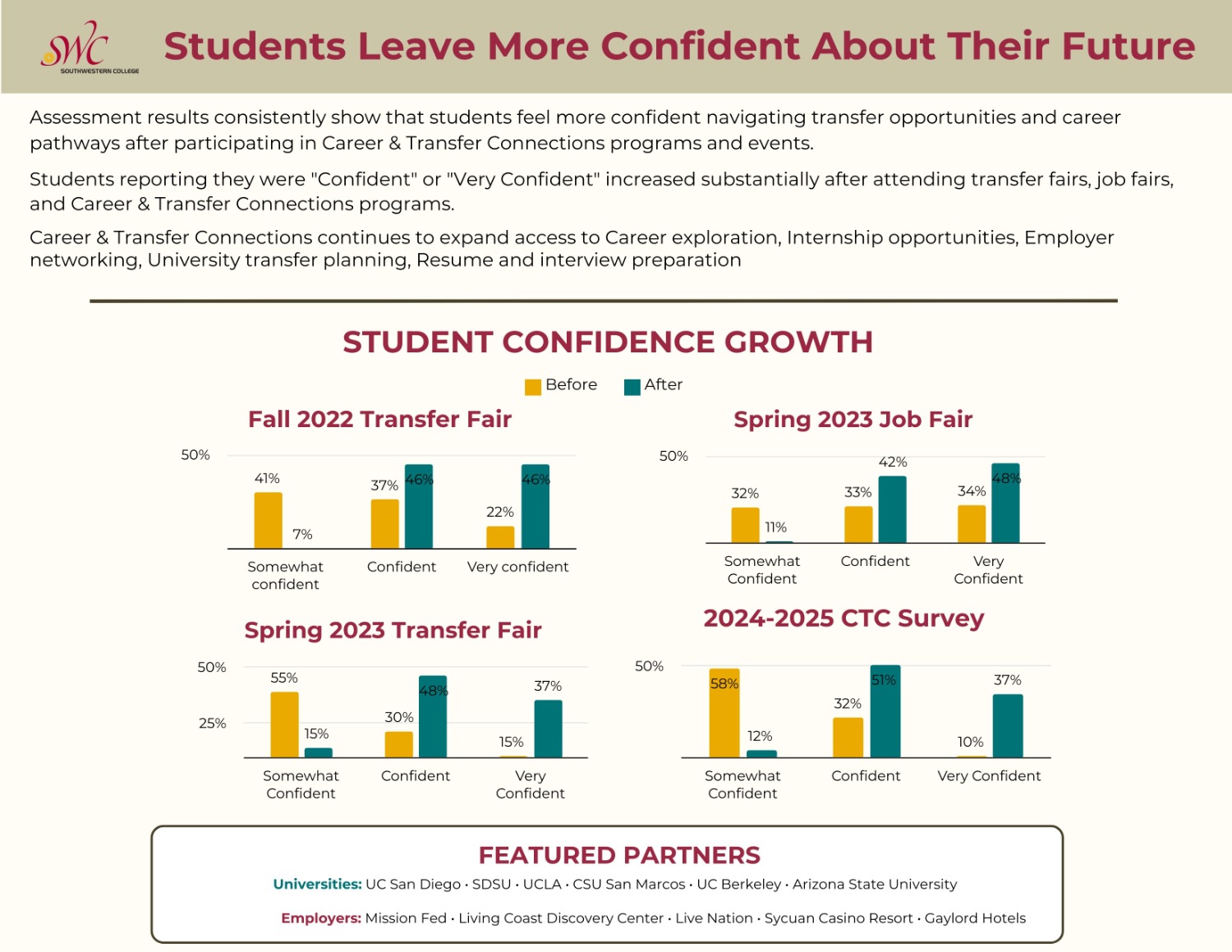 Infographic on how the Career and transfer connections department has increased student confidence in relation to transferring.