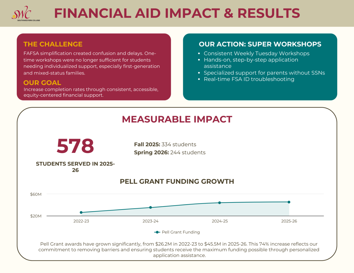 Infographic on how the Financial Aid office has made an impact on students.
